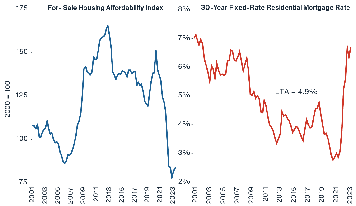 Chart showing the median U.S. home price is at a new high, while U.S. for-sale housing affordability reached an all-time low