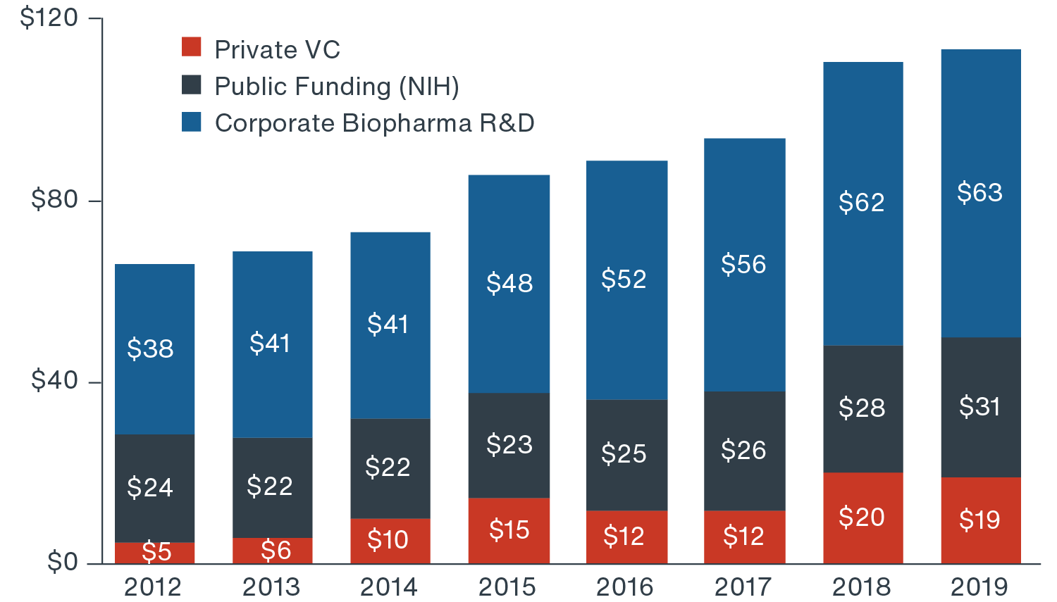 Total U.S. life sciences R&D capital investment by source
