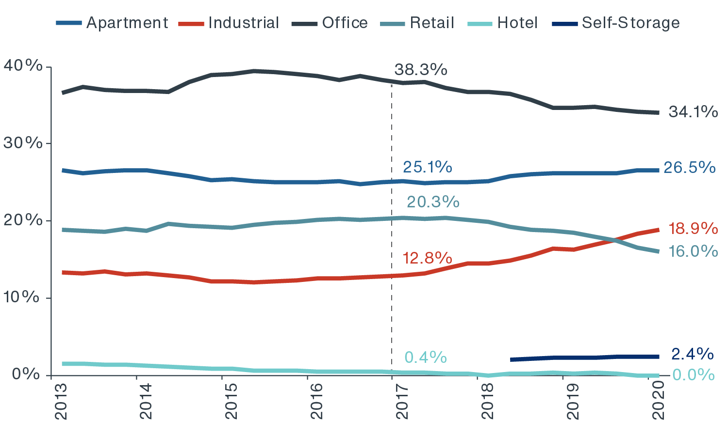 Line chart depicting ODCE sector decline in Office and increase in Industrial
