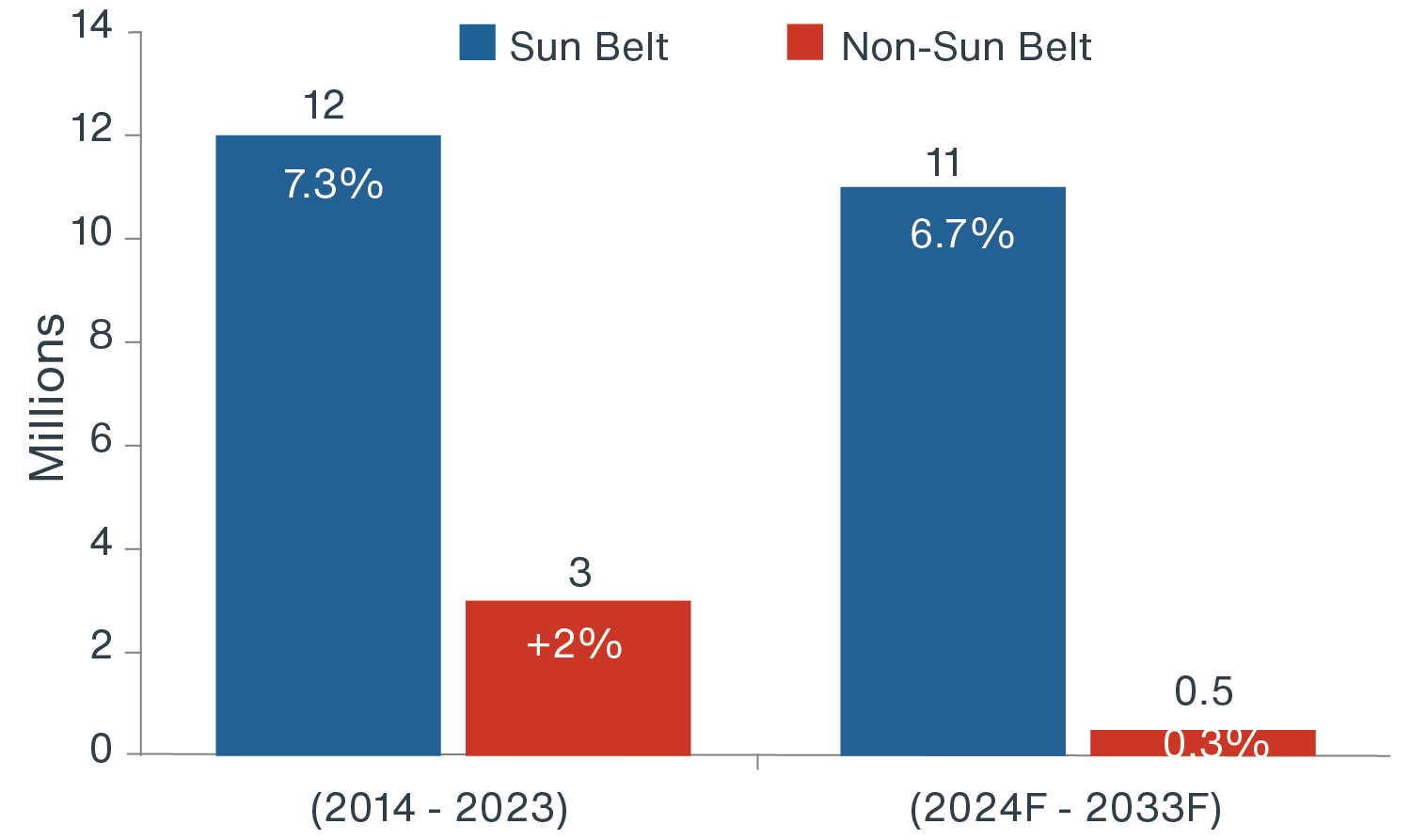 Chart showing Sun Belt population growth is expected to remain steady growing by another 11 million over the next decade