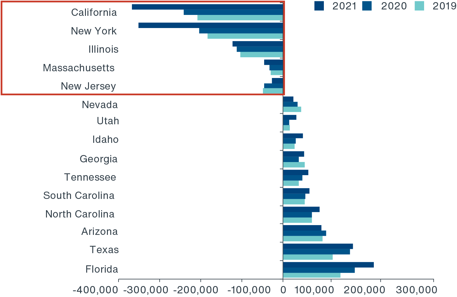 Chart showing the greatest out-migration out of CA, NY and IL, and the greatest migration to FL, TX and AZ between 2019-2021