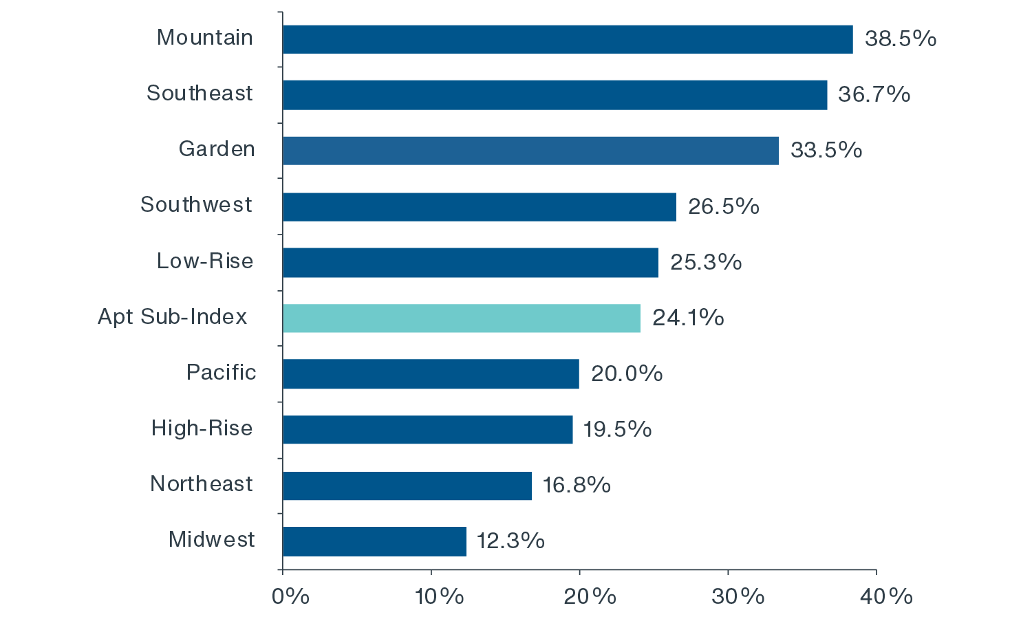 Chart showing high 1-year NCREIF property index returns for mountain, southeast and garden multifamily properties