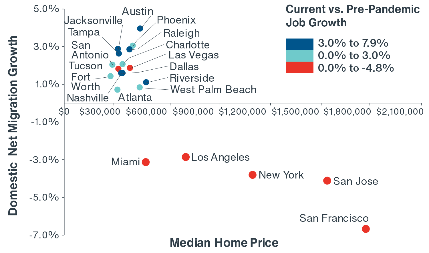 Chart showing negative domestic net migration growth in major cities correlated with high home prices