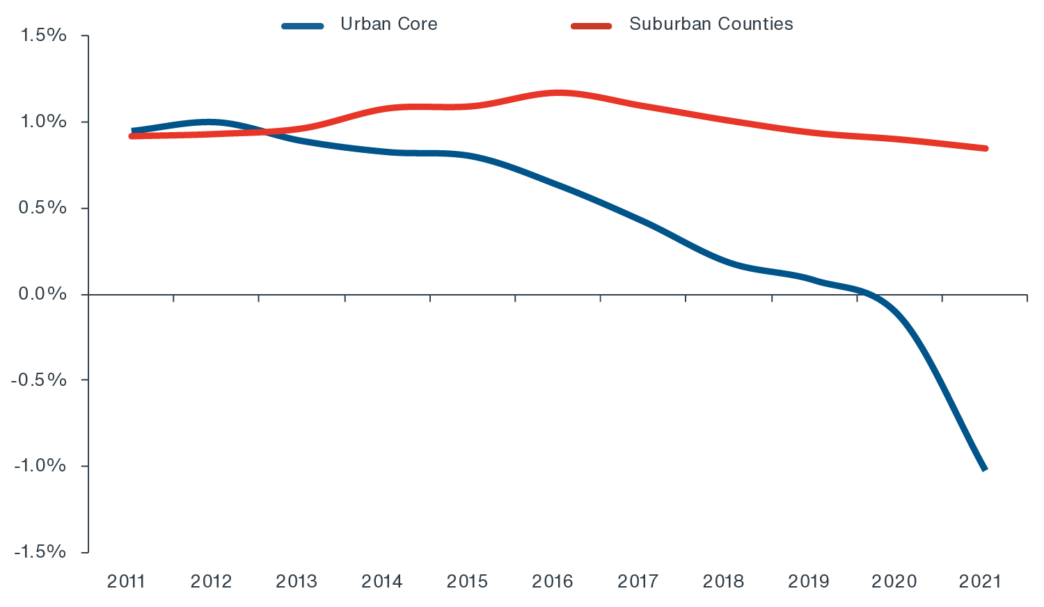 Chart showing declining annual population growth in urban core cities, but steady 1% growth in suburban counties (2010-2021)