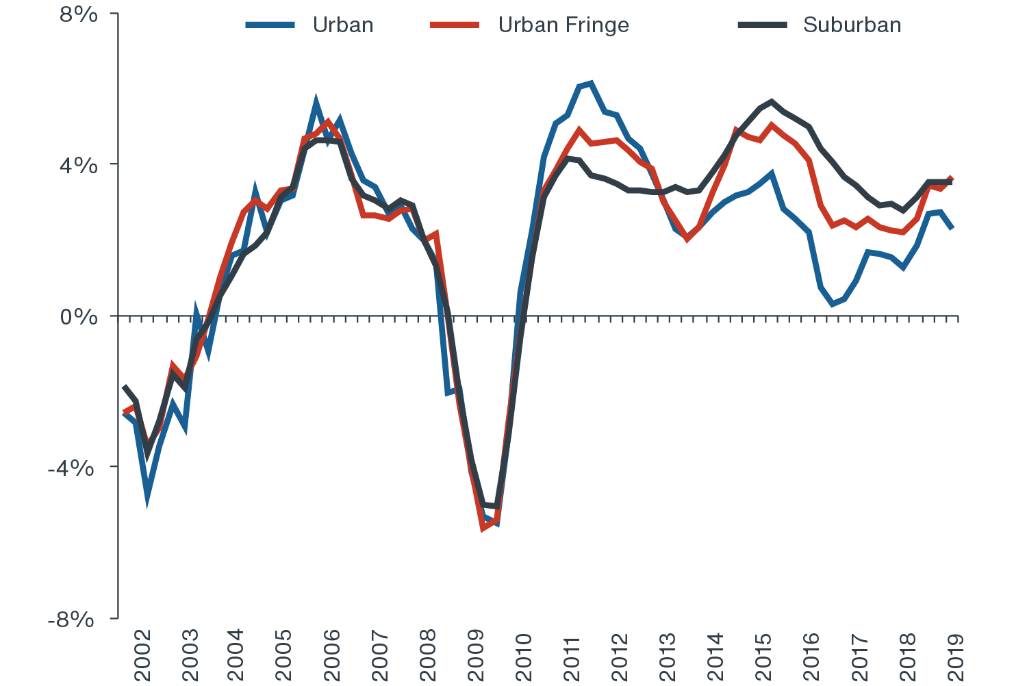 Line graph reflecting declining urban rent growth 2018-2019
