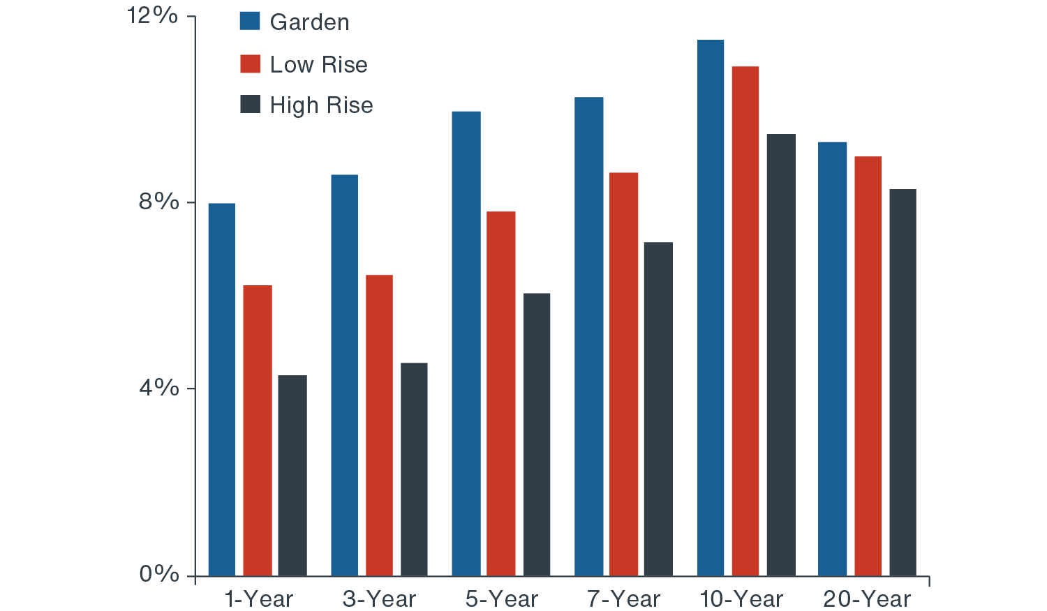 chart showing widening gap between garden apartment returns versus other types