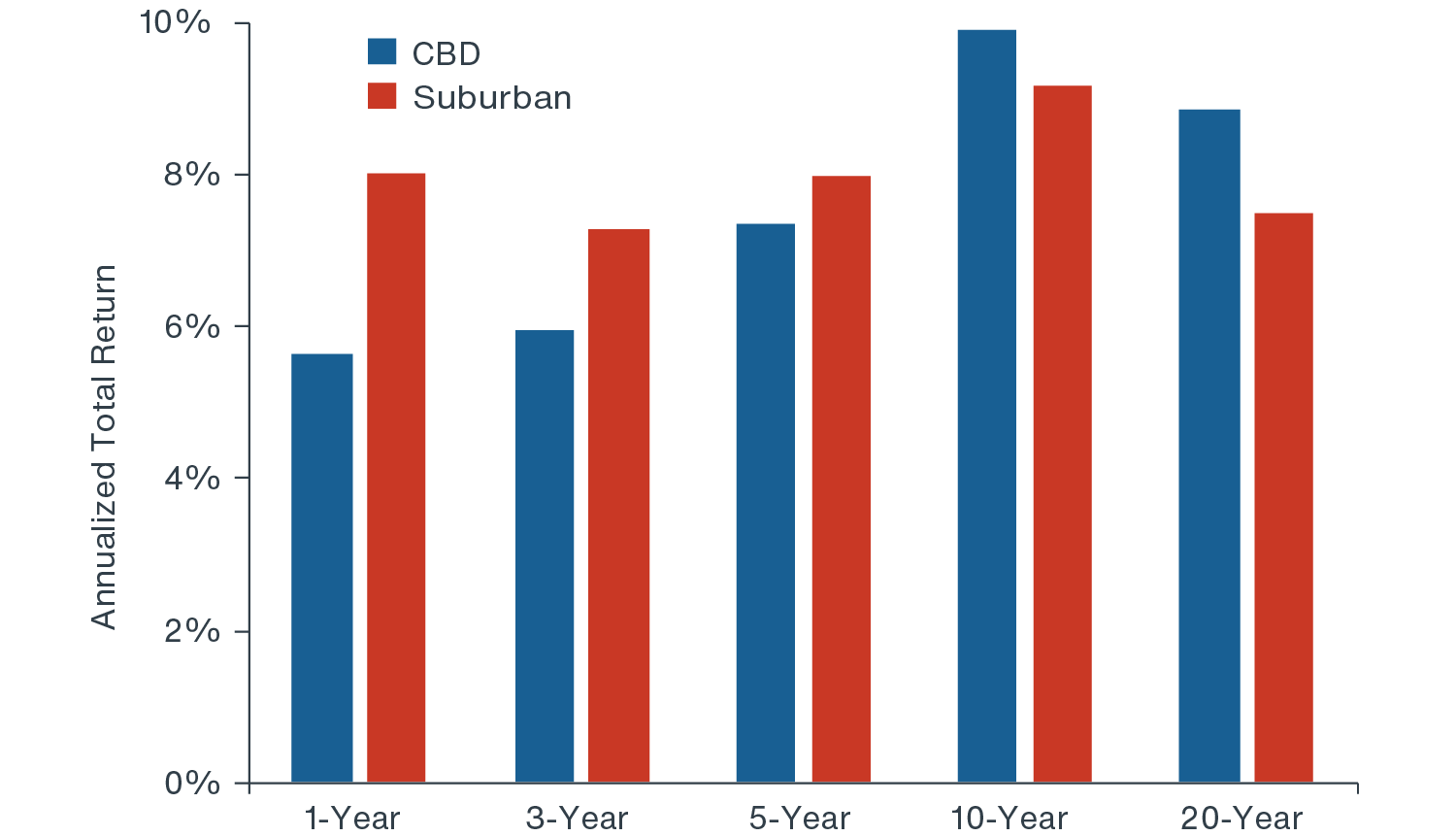 Chart showing  faster growth in suburban office NCREIF returns over  10 and 20 years