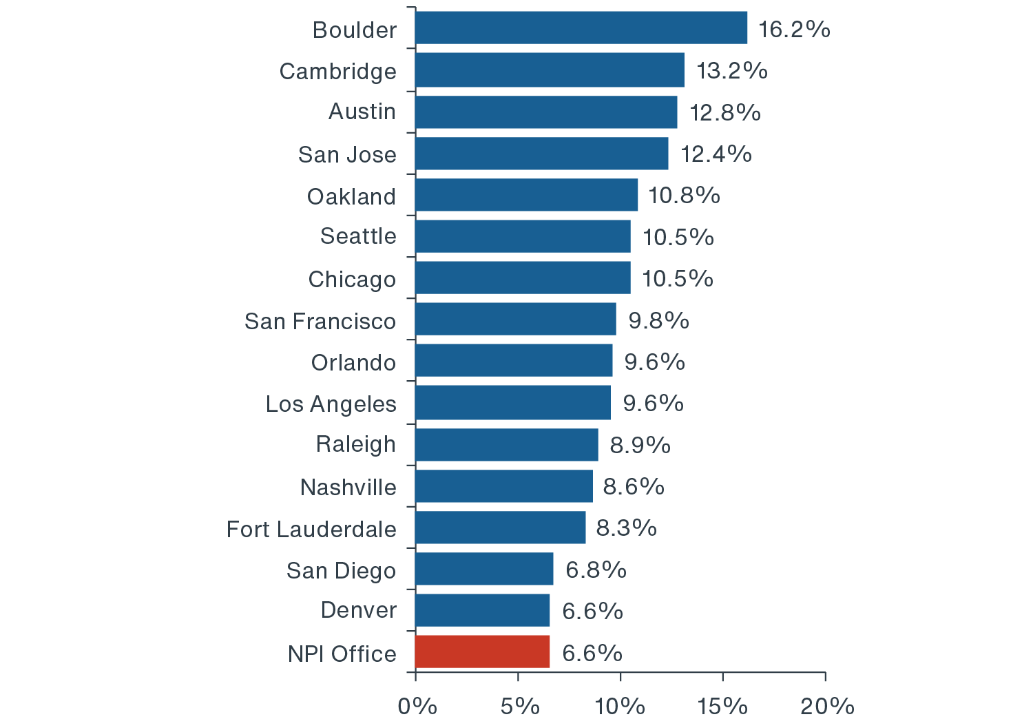 Bar chart depicting office returns in top markets of Boulder, Cambridge and Austin