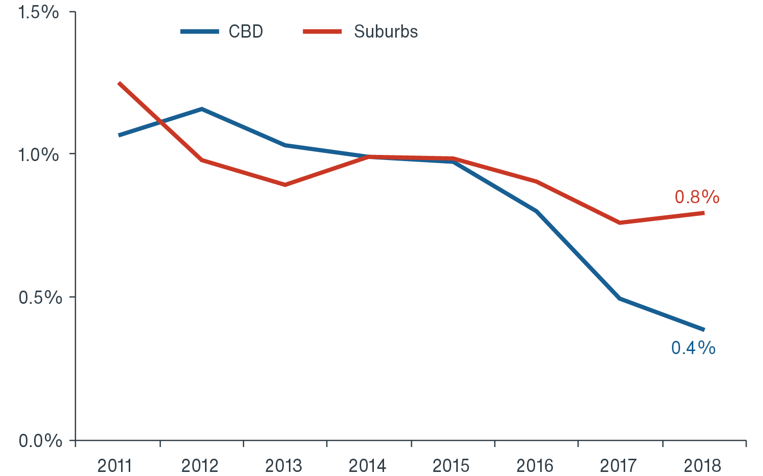 Chart showing .8 percent growth in suburbs and .4 percent growth in CBD