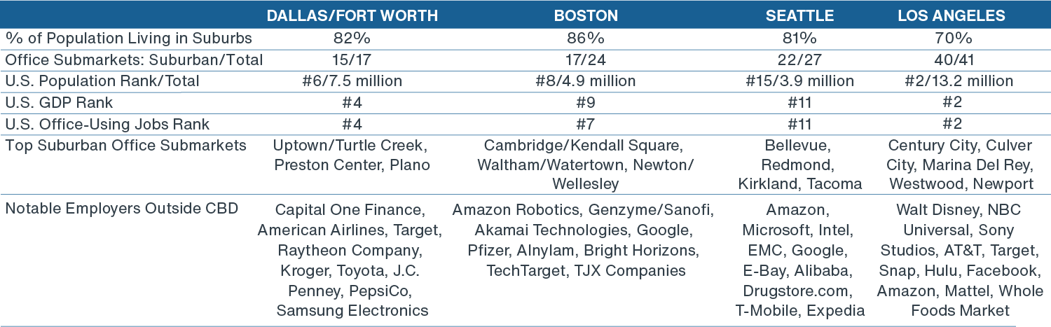 Chart depicting key suburban statistics in Dallas, Boston, Seattle and L.A.
