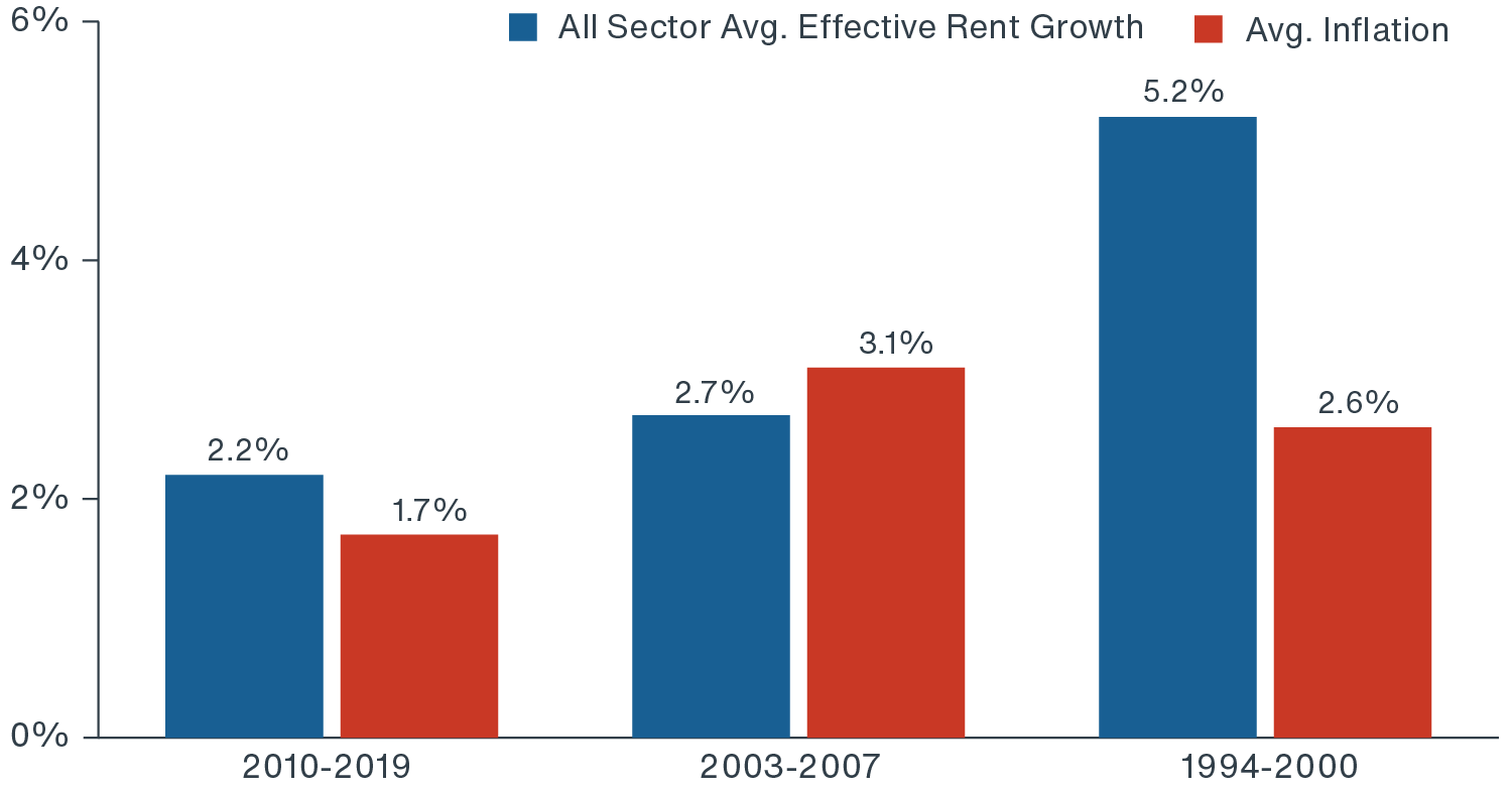 Chart showing effective rent growth almost twice rate of inflation 1994-2000