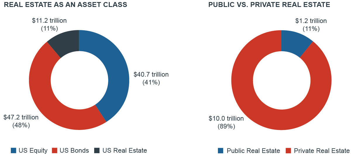 Chart showing real estate as the third-largest investable asset class at 11% of all US investable assets 