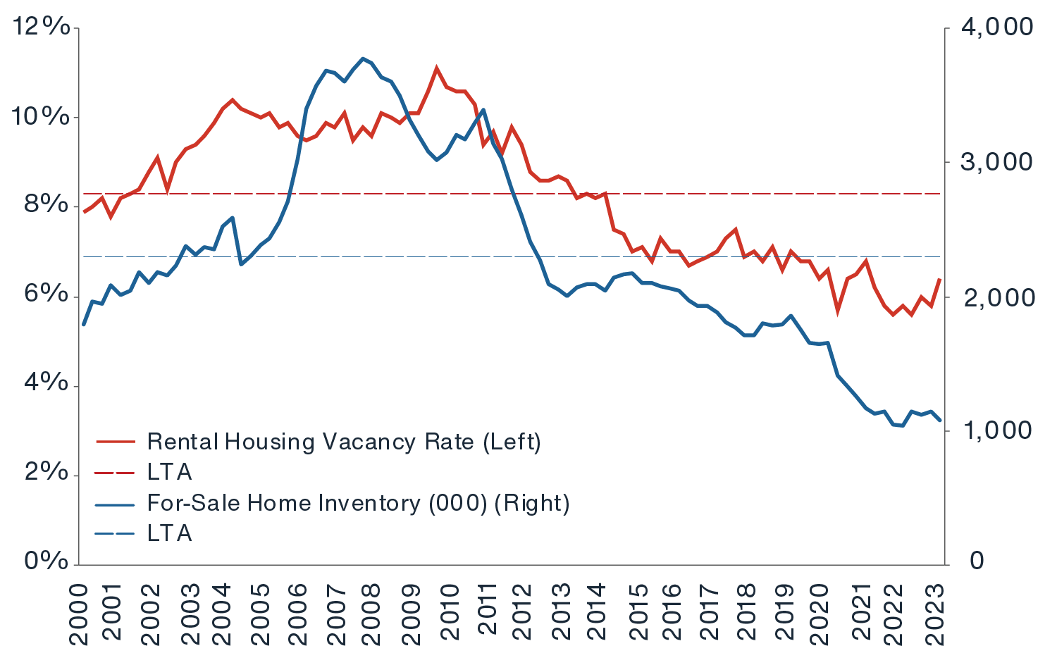 Chart showing both the U.S. for-sale housing inventory and the rental housing vacancy rate have remained near a two-decade low 