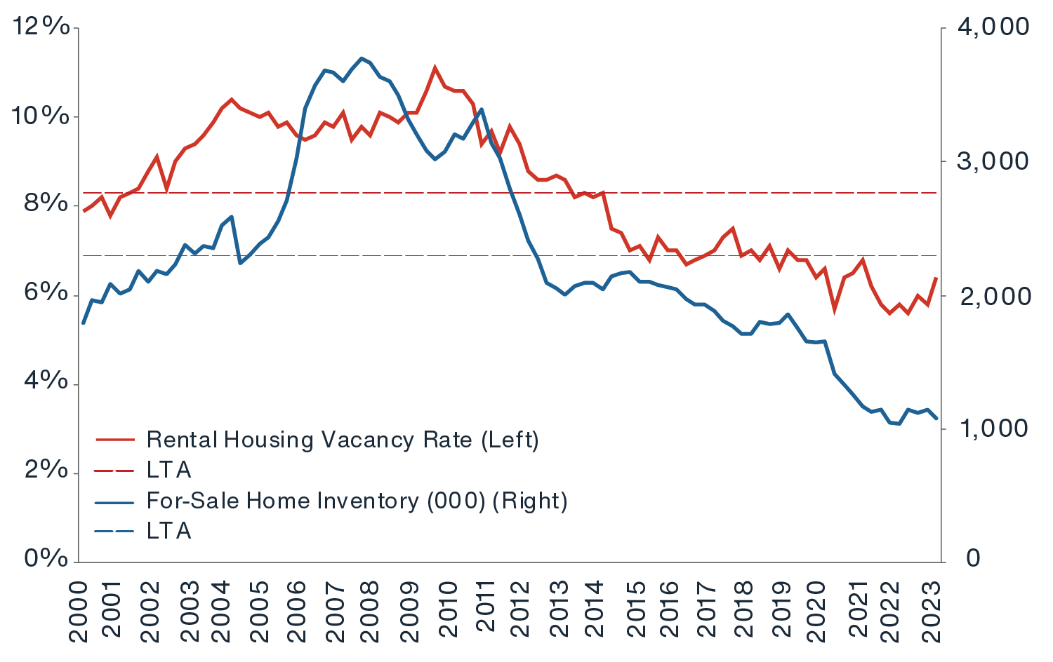 Chart showing both the U.S. for-sale housing inventory and the rental housing vacancy rate have remained near a two-decade low
