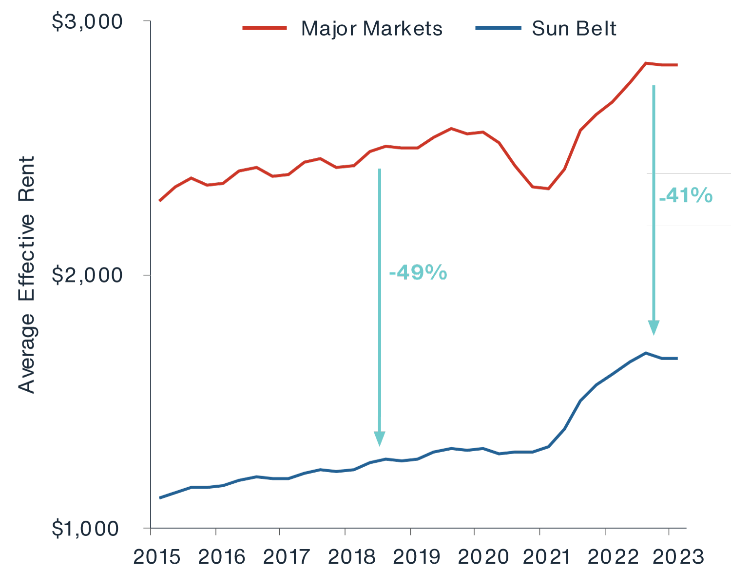 Chart showing tthe Sun Belt markets’ rental housing costs offers a sizable 40% discount relative to six major markets