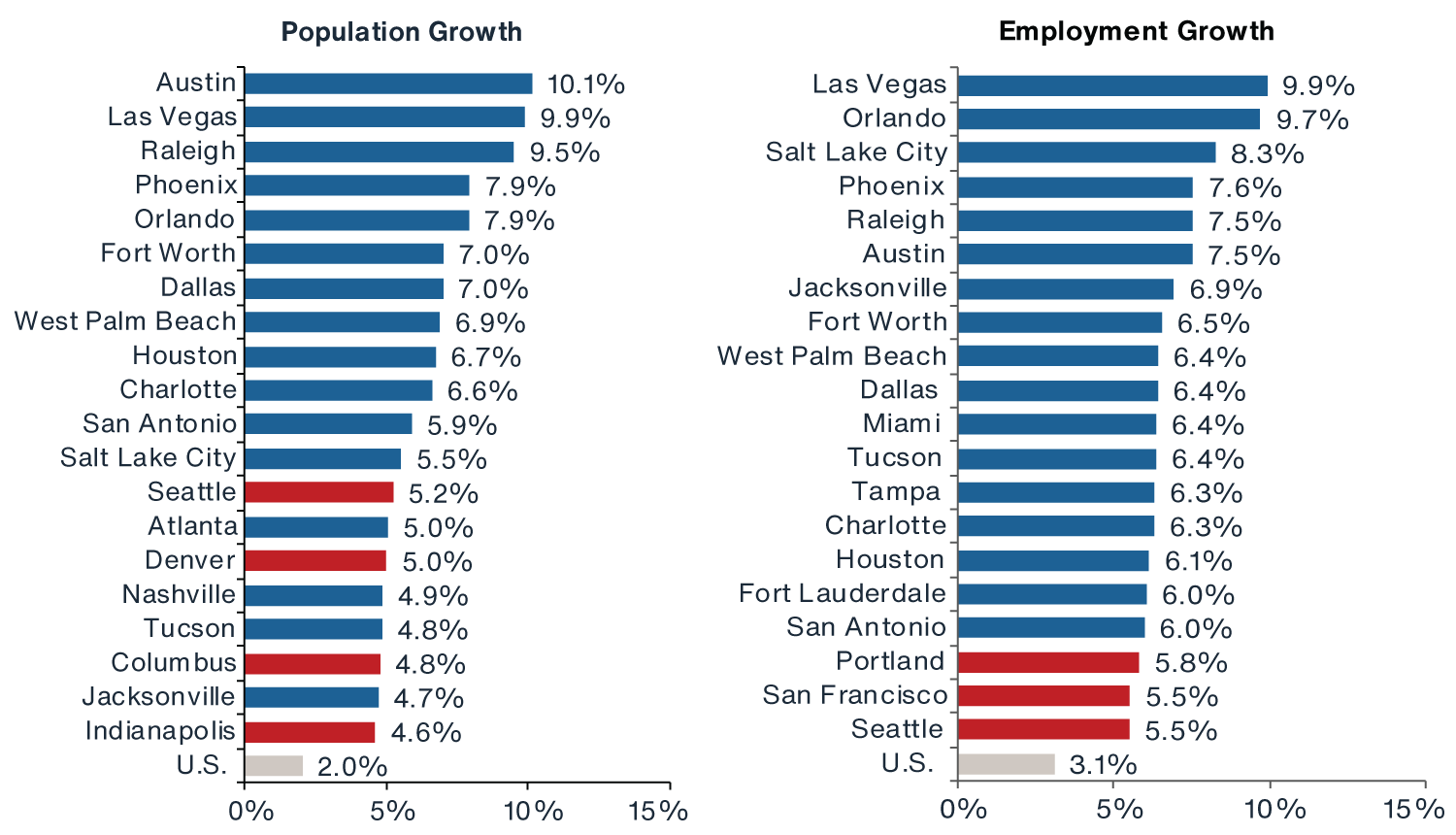 Chart showing the top markets for population and employment growth are largely forecast to be in TX, FL, NC, NV, UT, AZ, and TN