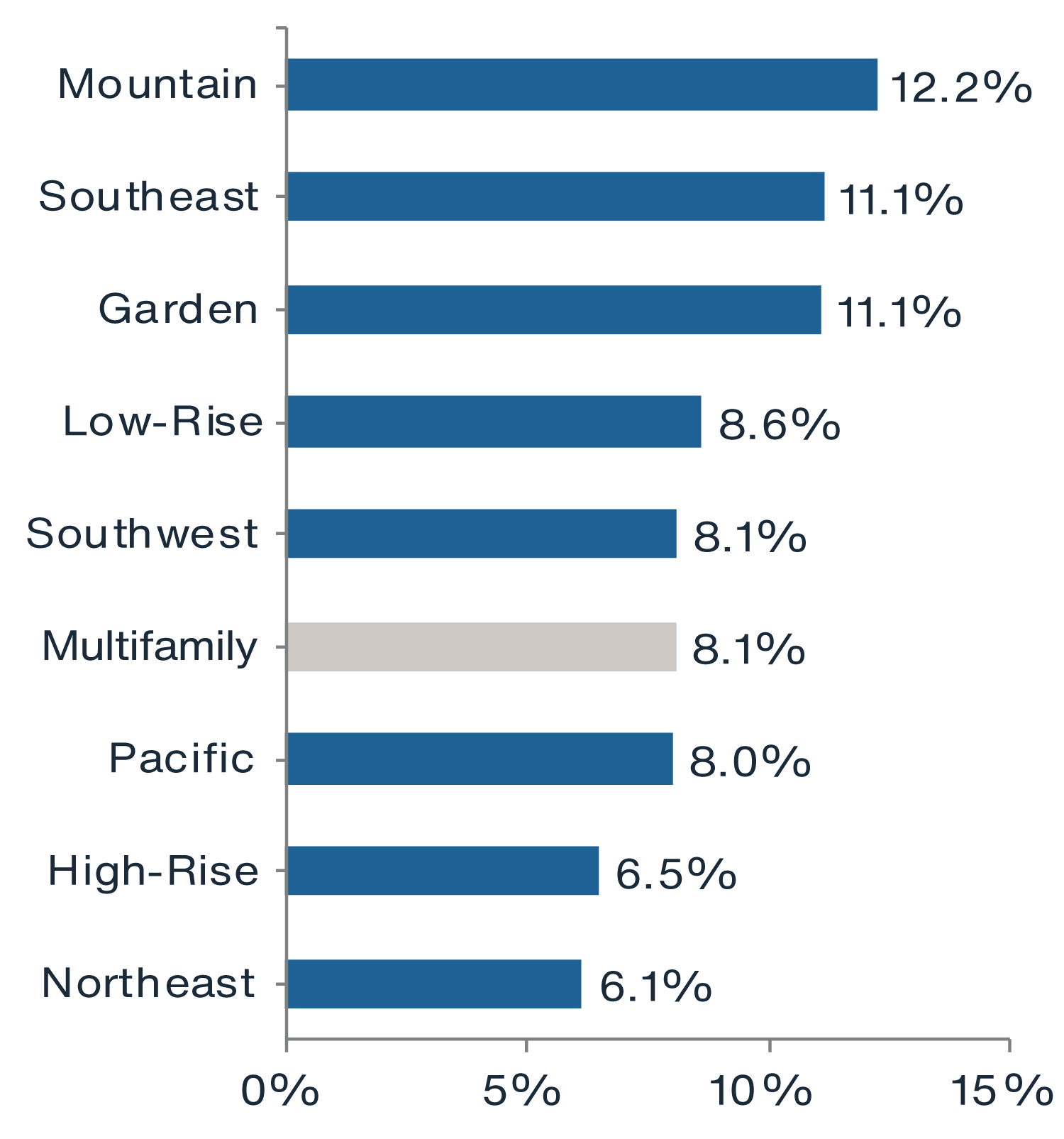 Chart showing the NCREIF Property Index multifamily subindex (stabilized and unlevered) has performed well over the last decade