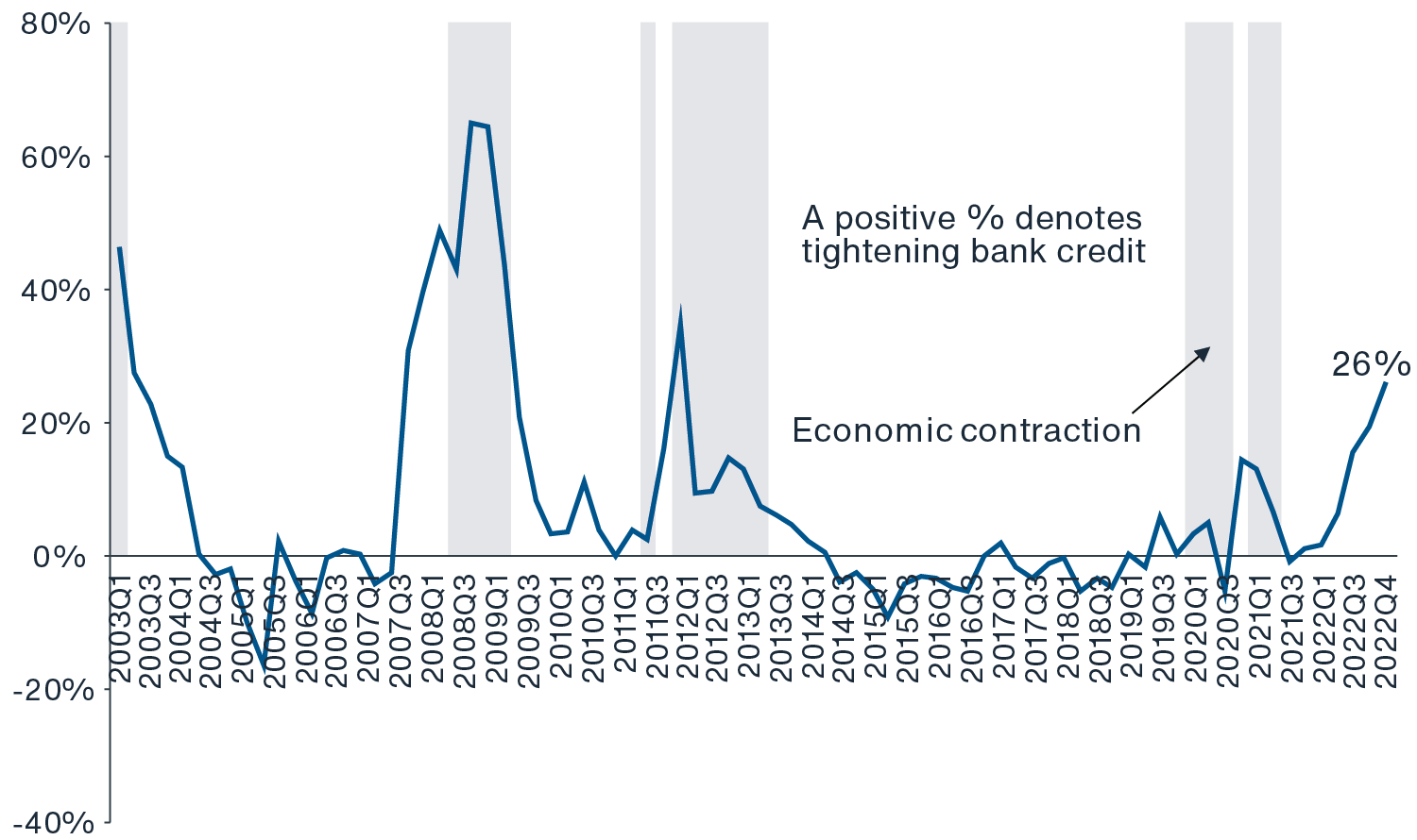 Chart showing that Euro area banks are continuing to tighten their credit standards