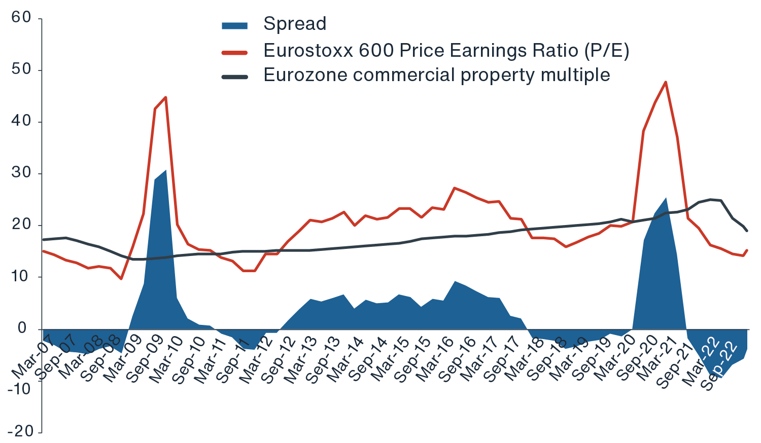 Chart showing M&A activity slowing 2H 2022, but the current spread between P/E and real estate multiples remains attractive 