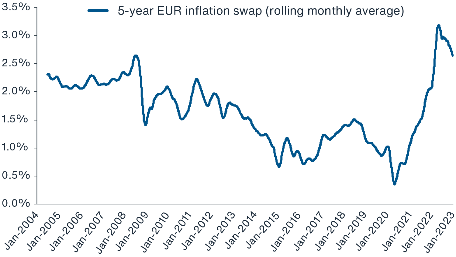 Chart showing that even though inflation in Europe has peaked, long-term inflation expectations remain historically elevated