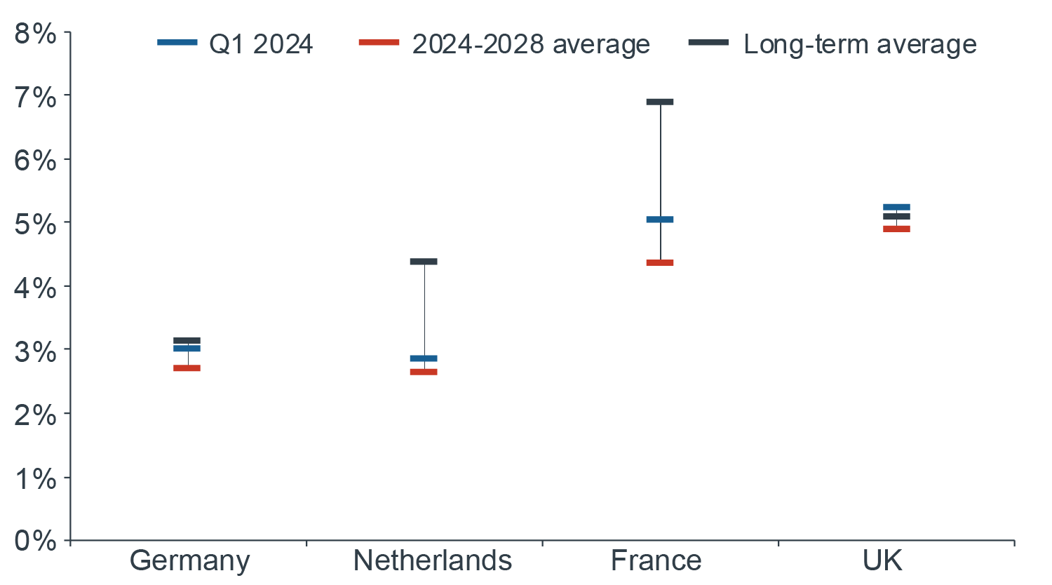 Chart showing vacancy rates which are projected to persist below their long-term averages over the next five years