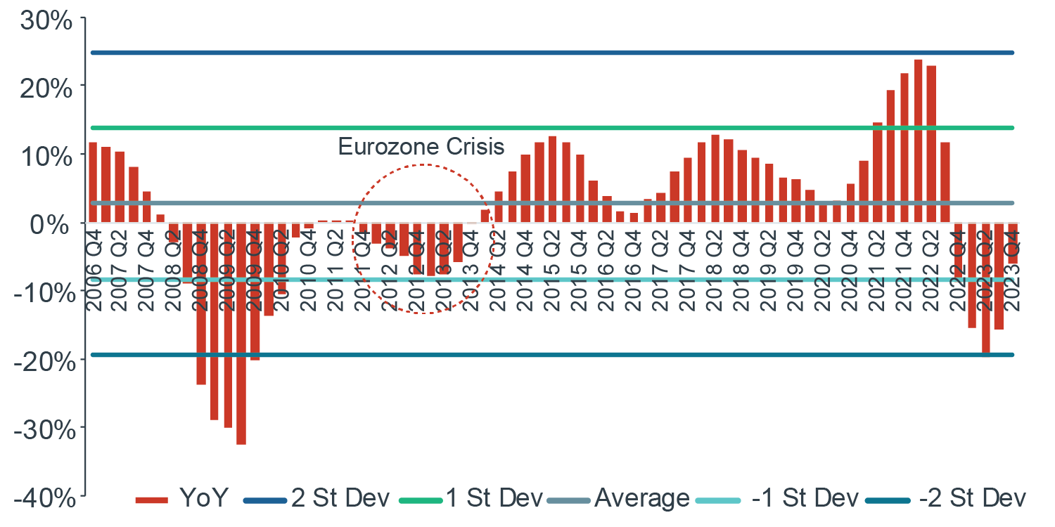 Chart showing asset value adjustments of large magnitudes typically precede periods of sustained capital appreciation