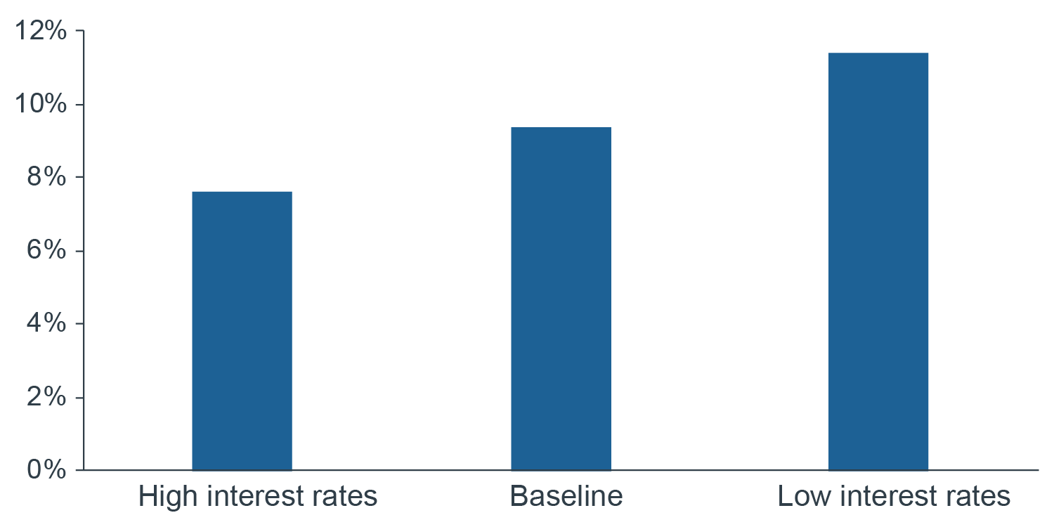 Chart showing lower than expected interest rate / cost of debt could further boost an attrative return profile for EU logistics
