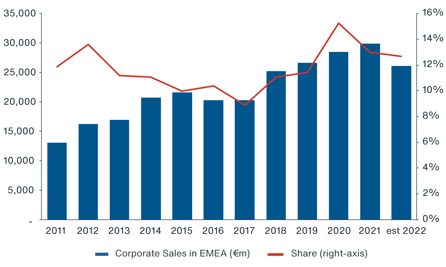 Corporate disposals slowed during 2022 but remained historically elevated with over €26bn transacted (13% of all CRE volumes)