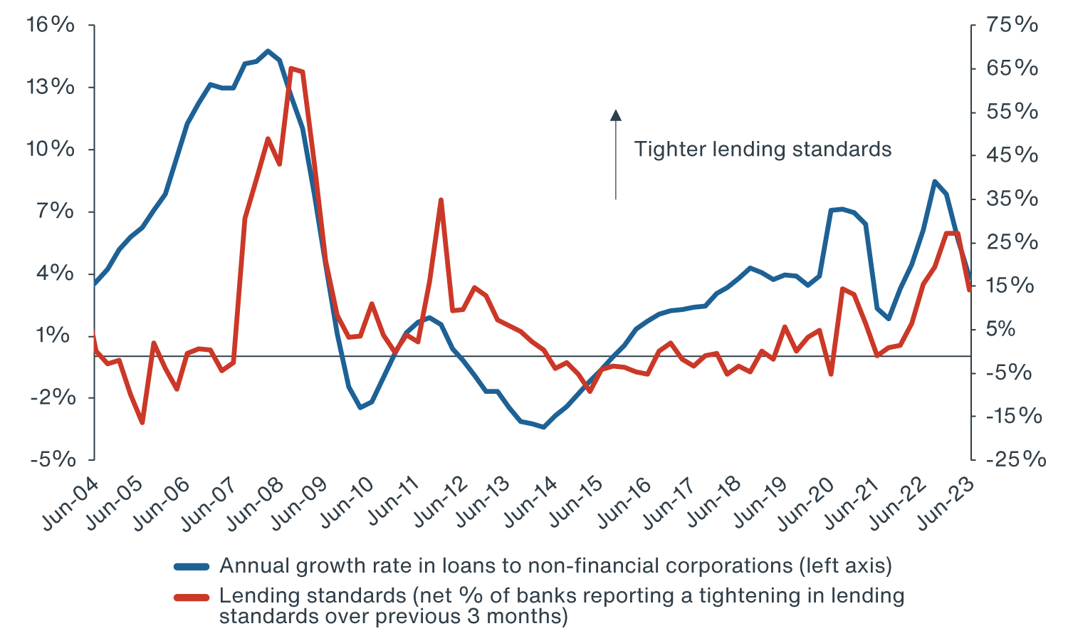 Chart showing  increasingly risk-averse European banks have considerably tightened their lending standards over the last 9-12 mo