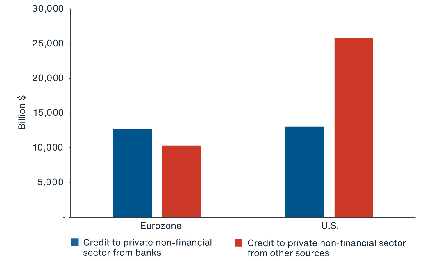 Chart showing European corporates are traditionally highly reliant on bank financing for their financing needs compared to U.S. 