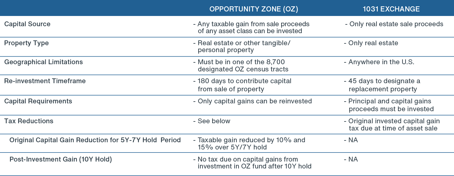 Opportunity Zone, Commercial & Single Family Rental Communities