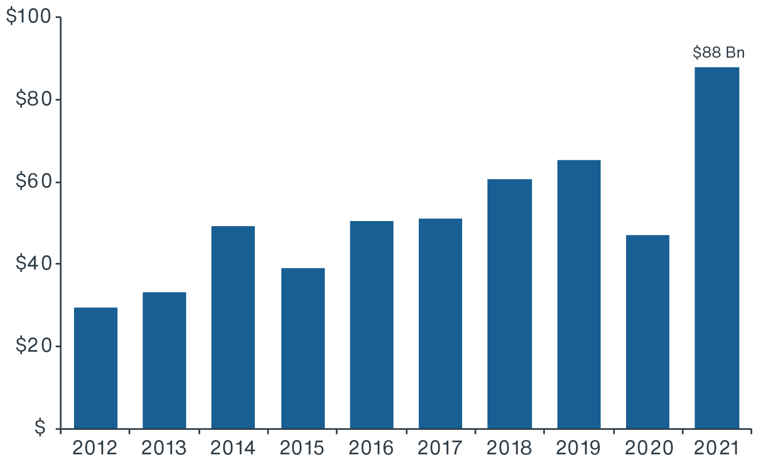 Chart showing consistent growth in Opp Zone transaction volume (until Covid impact in 2020-2021)