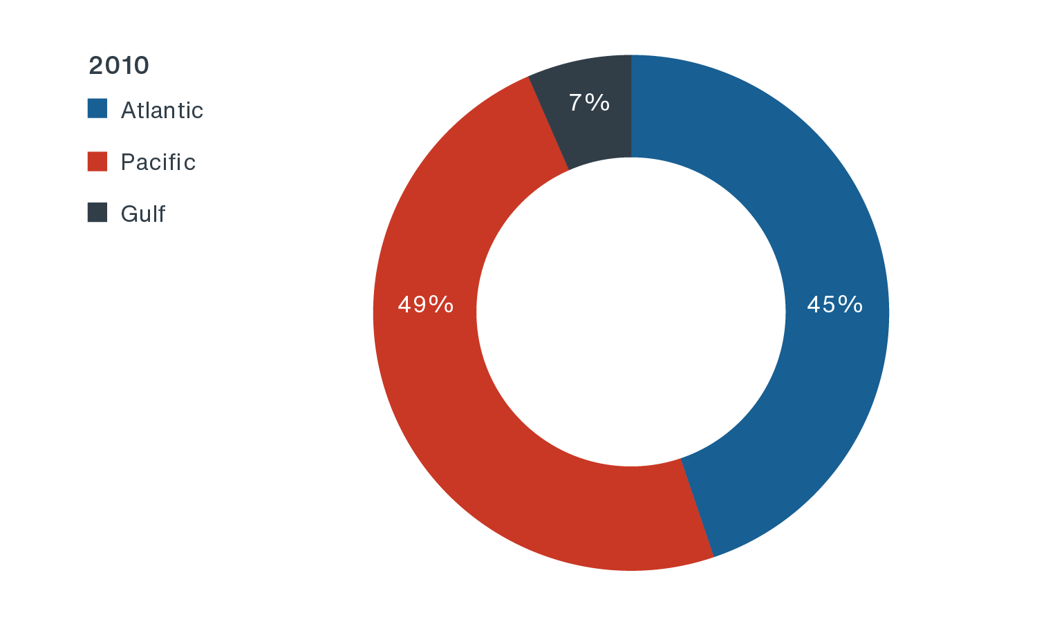 Pie chart depicting Atlantic, Pacific and Gulf  regions