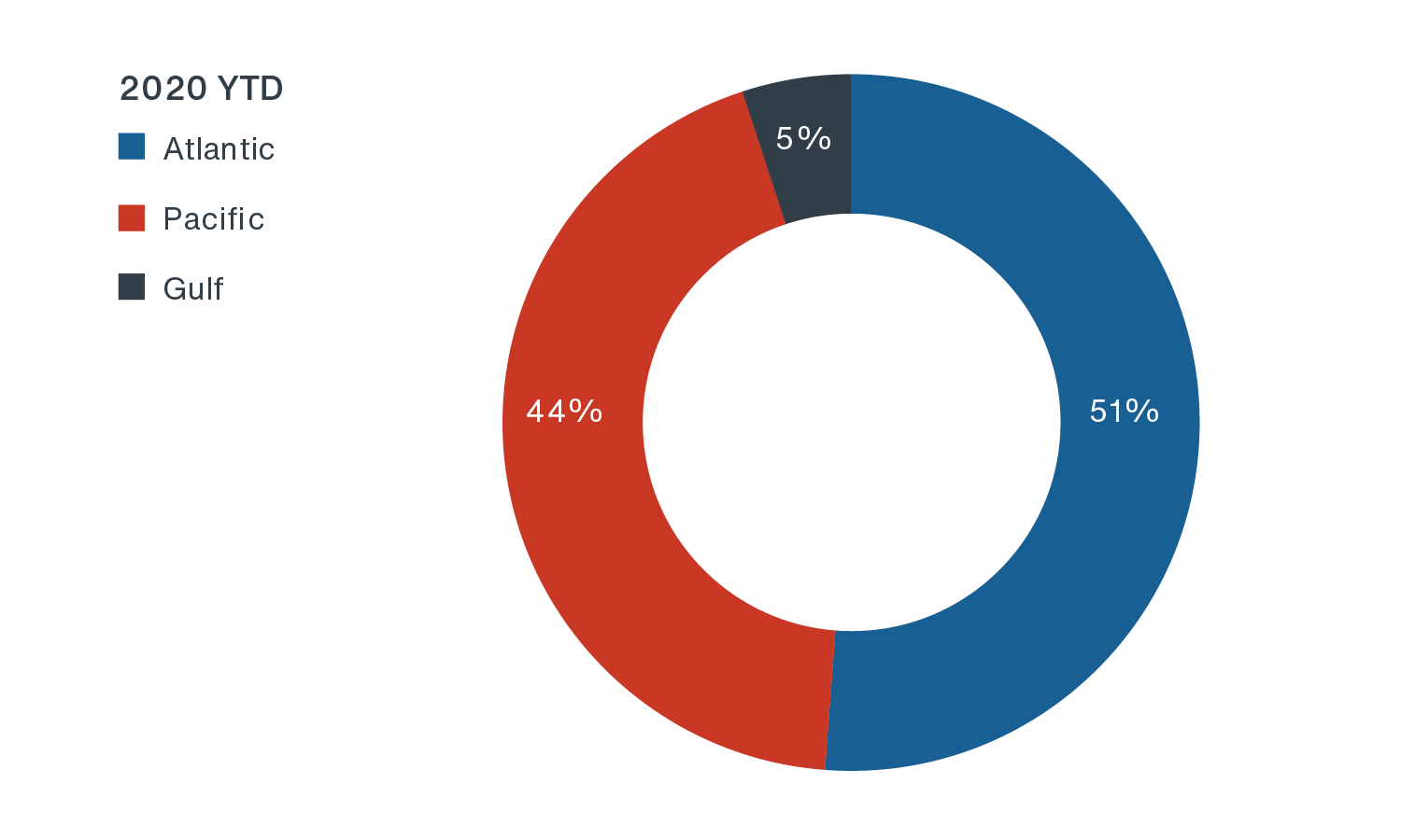 Pie chart depicting Atlantic, Pacific and Gulf region representation in 2020