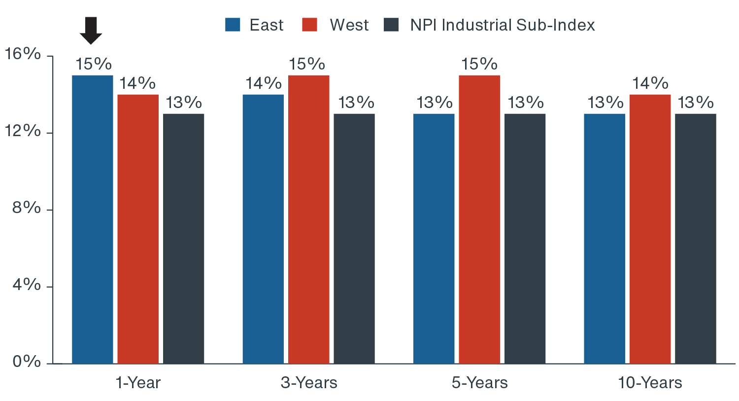 Chart showing equal or higher growth in returns vs. NPI on coasts