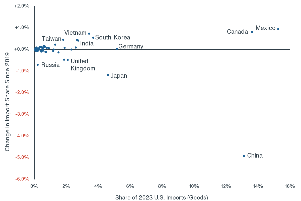 Chart showing a shift in the share of 2023 U.S. imports away from China to Mexico