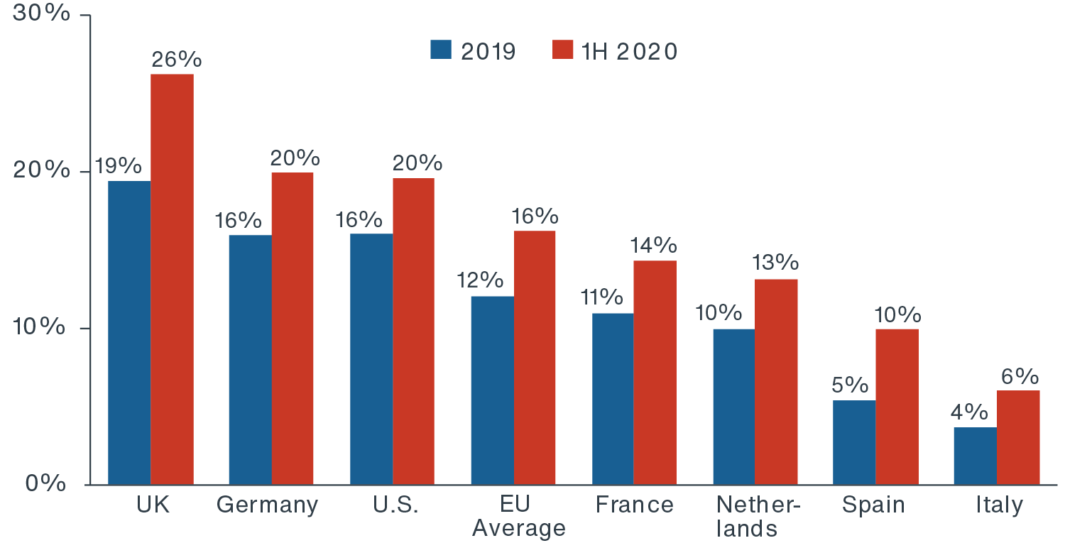 Chart showing e-commerce sales by Europe and U.S.