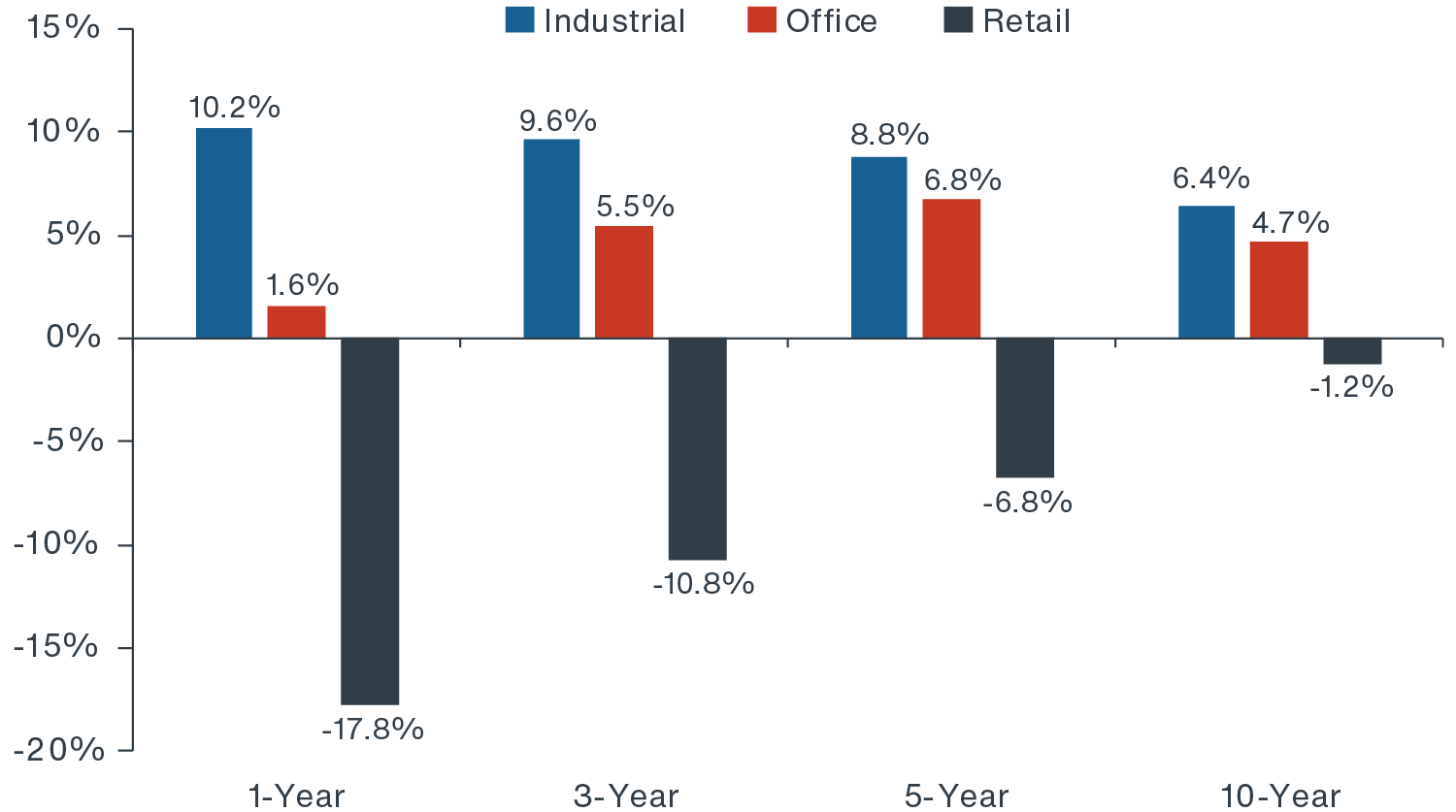 Chart of European REIT annualized total returns by sector