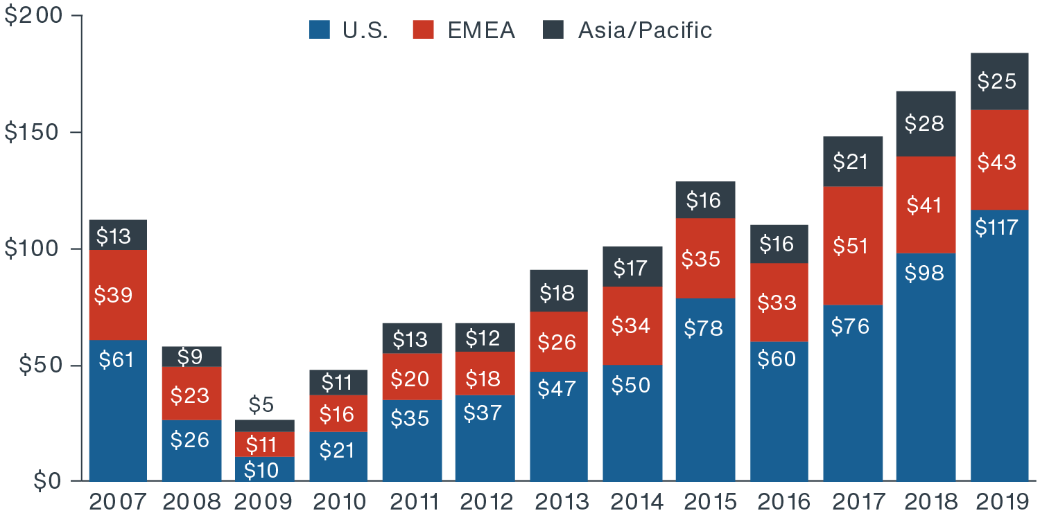 Stacked bar chart depicting industrial transaction growth in all regions 2017-2019