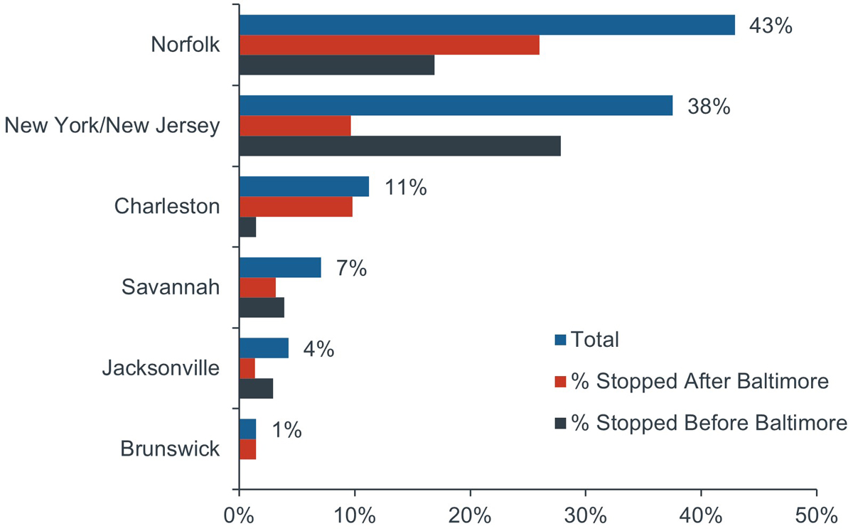 Chart showing 43% of ships that stop at the Baltimore Port also stop at the Norfolk Port while 38% also stop at the NY/NJ Port