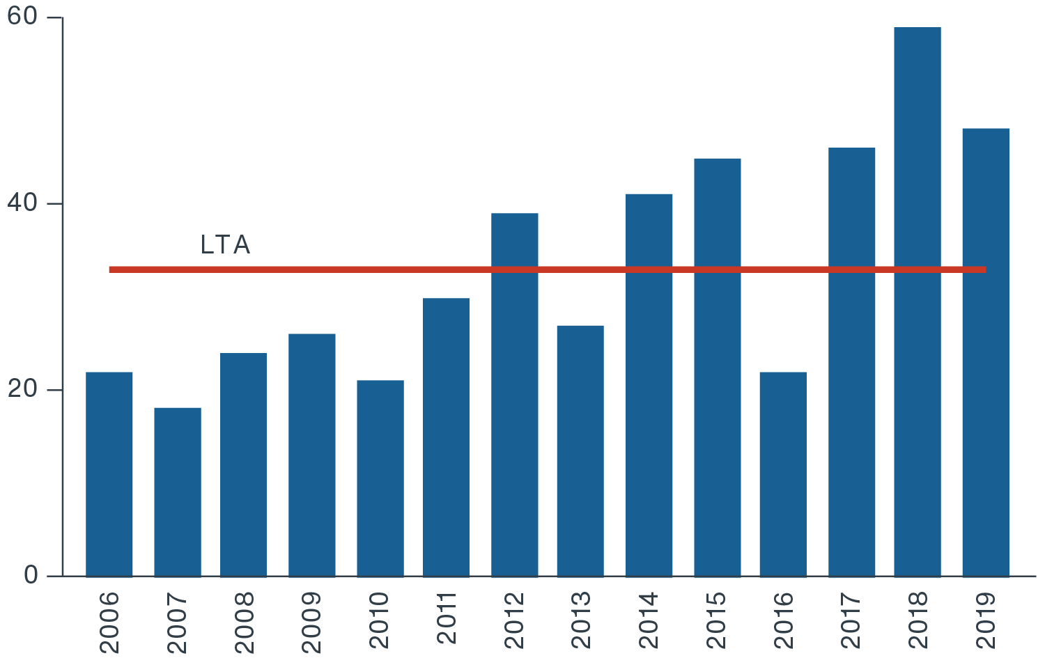 Chart showing number of FDA novel drug approvals 2006-2019