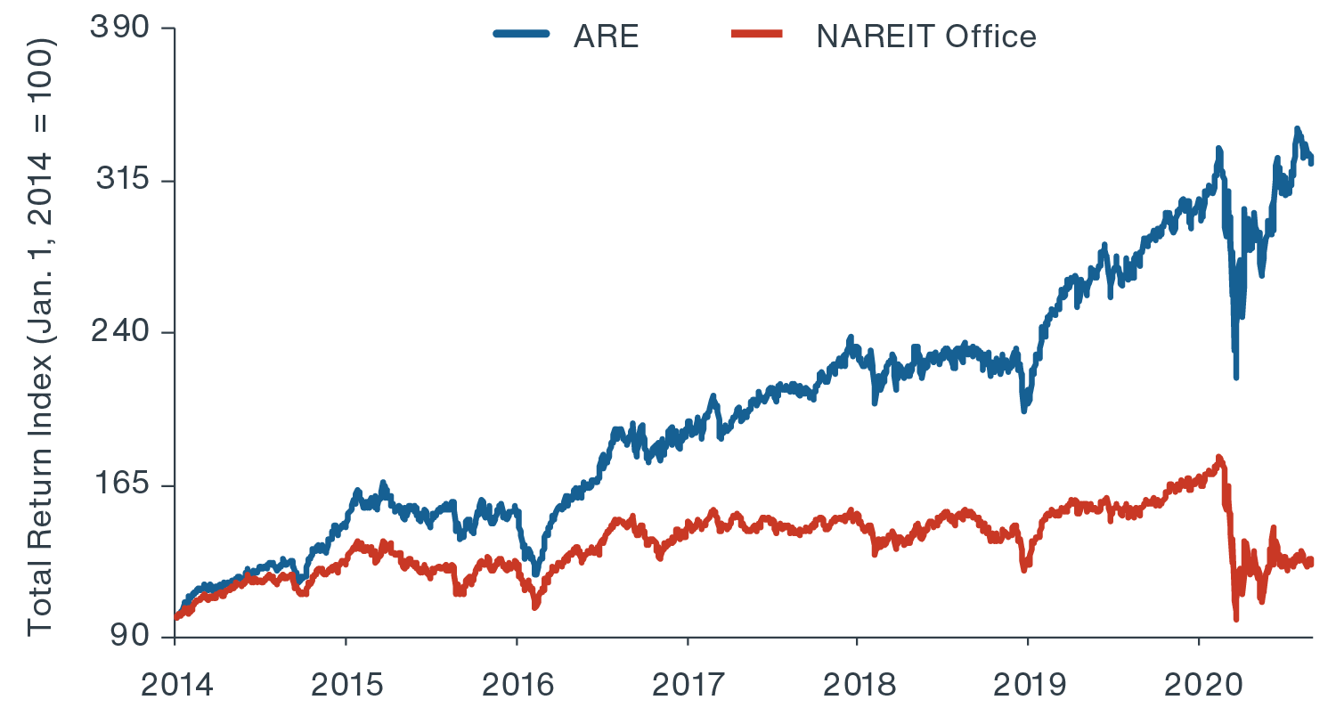Life Sciences vs. traditional Office NAREIT total return investment performance 2014 - 2020