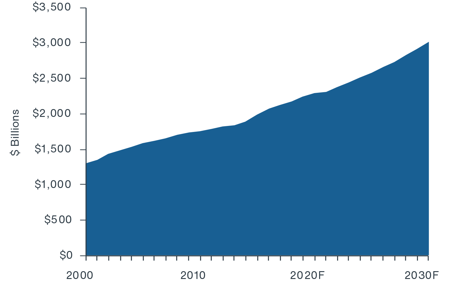 U.S. healthcare spending forecast through 2030