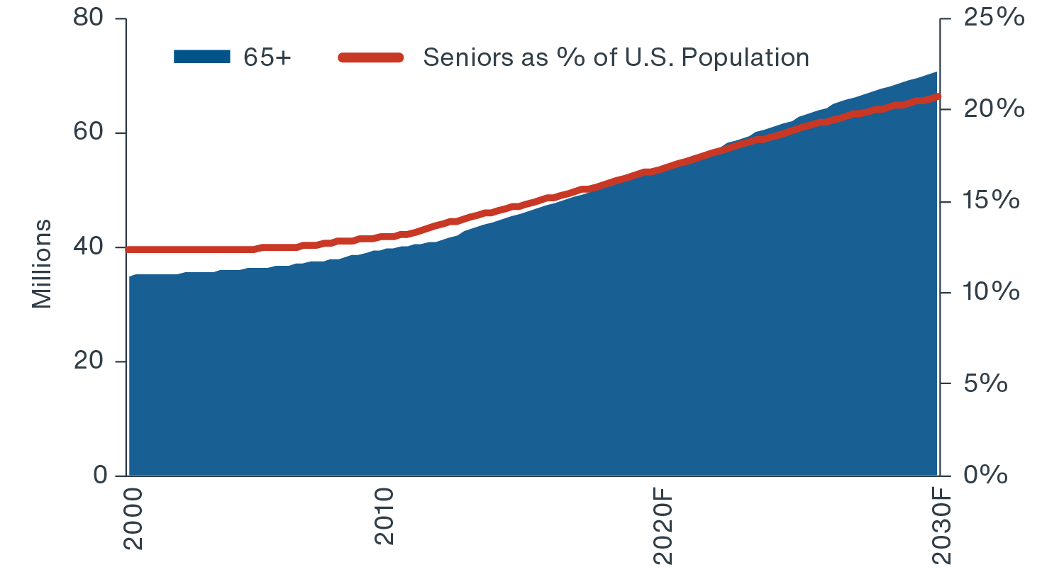 Charg showing U.S.  senior population growth forecast through 2030