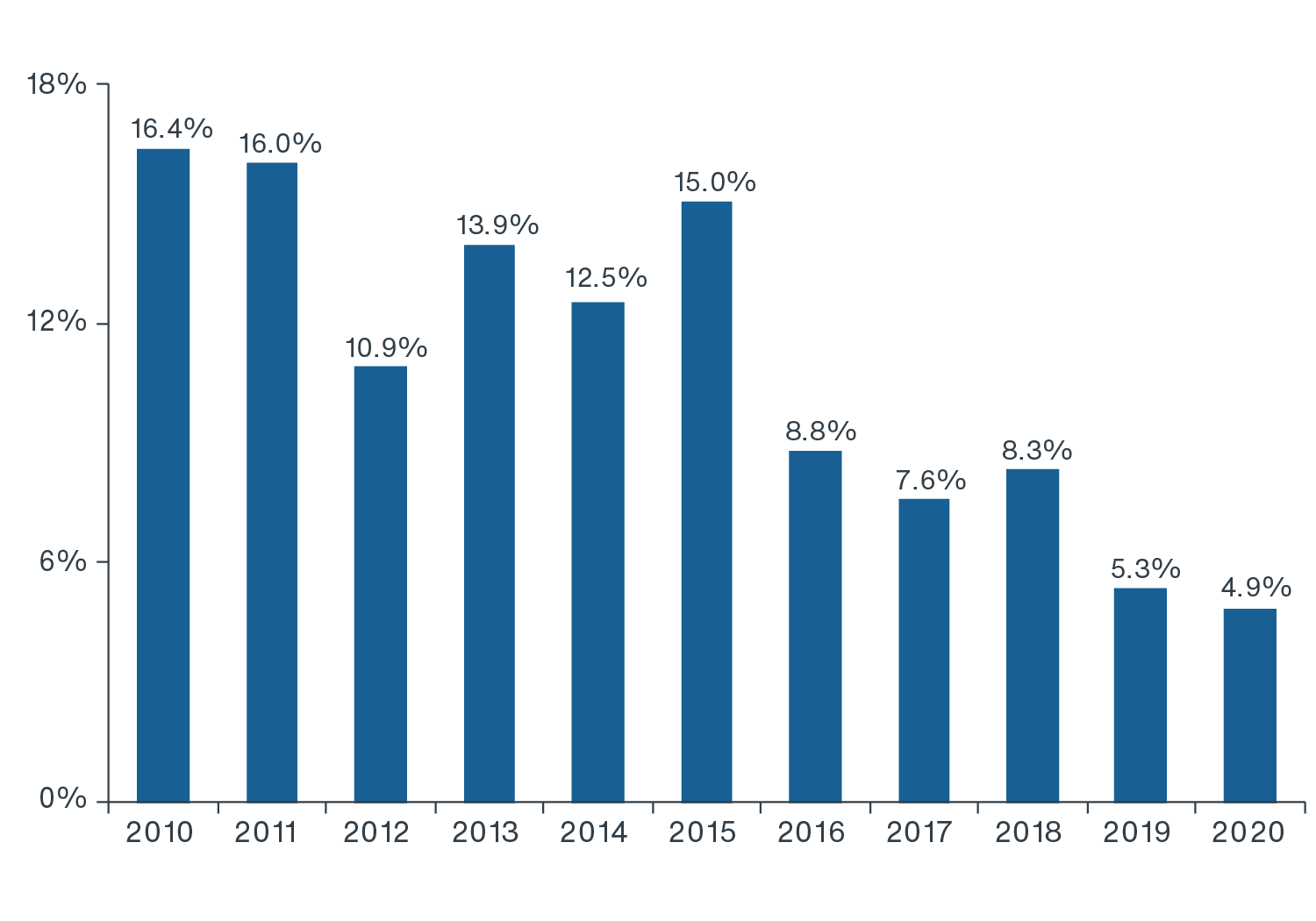 Chart showing ODCE annual returns declining from 2010 to 2020