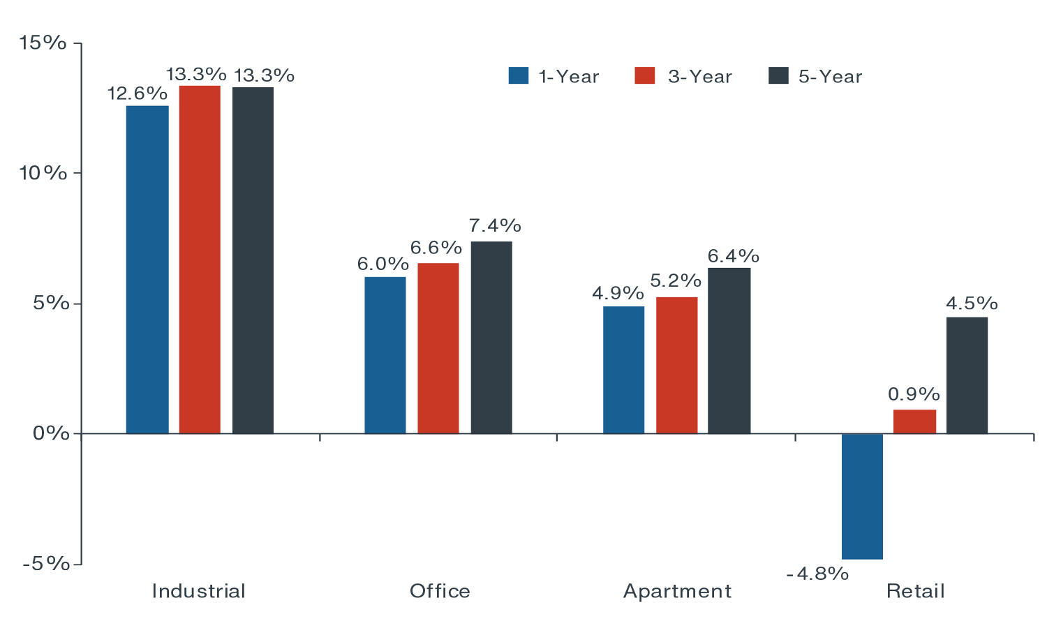 Chart showing 5-year growth in ODCE returns by sector