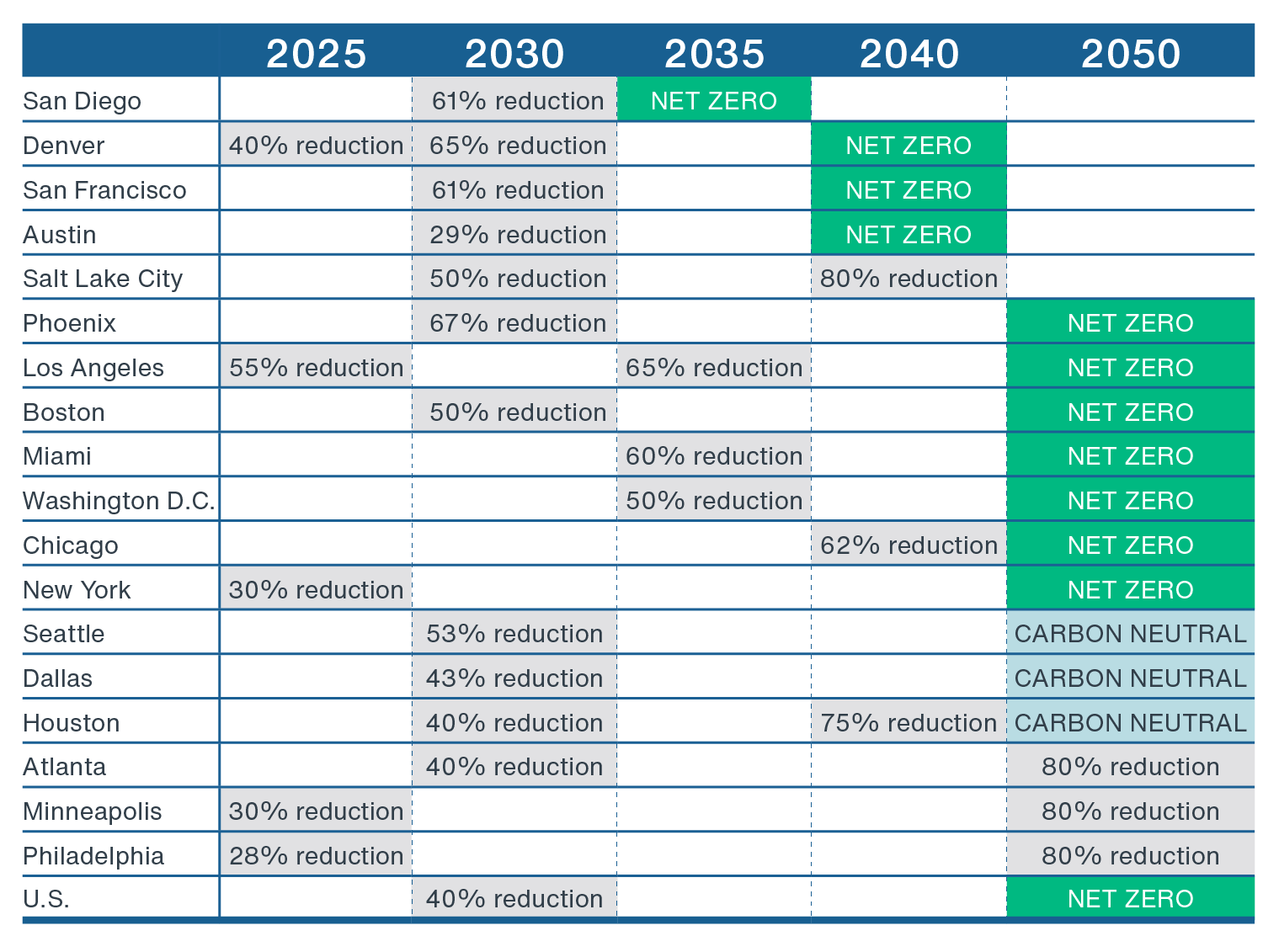 Chart showing net zero and energy reduction goals in various US metros