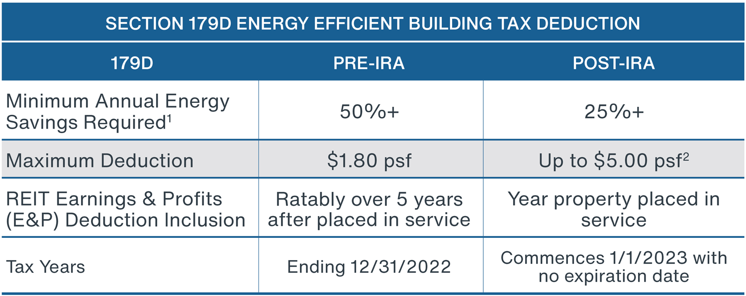 Chart showing impacts of the 2022 IRA on the US real estate sector