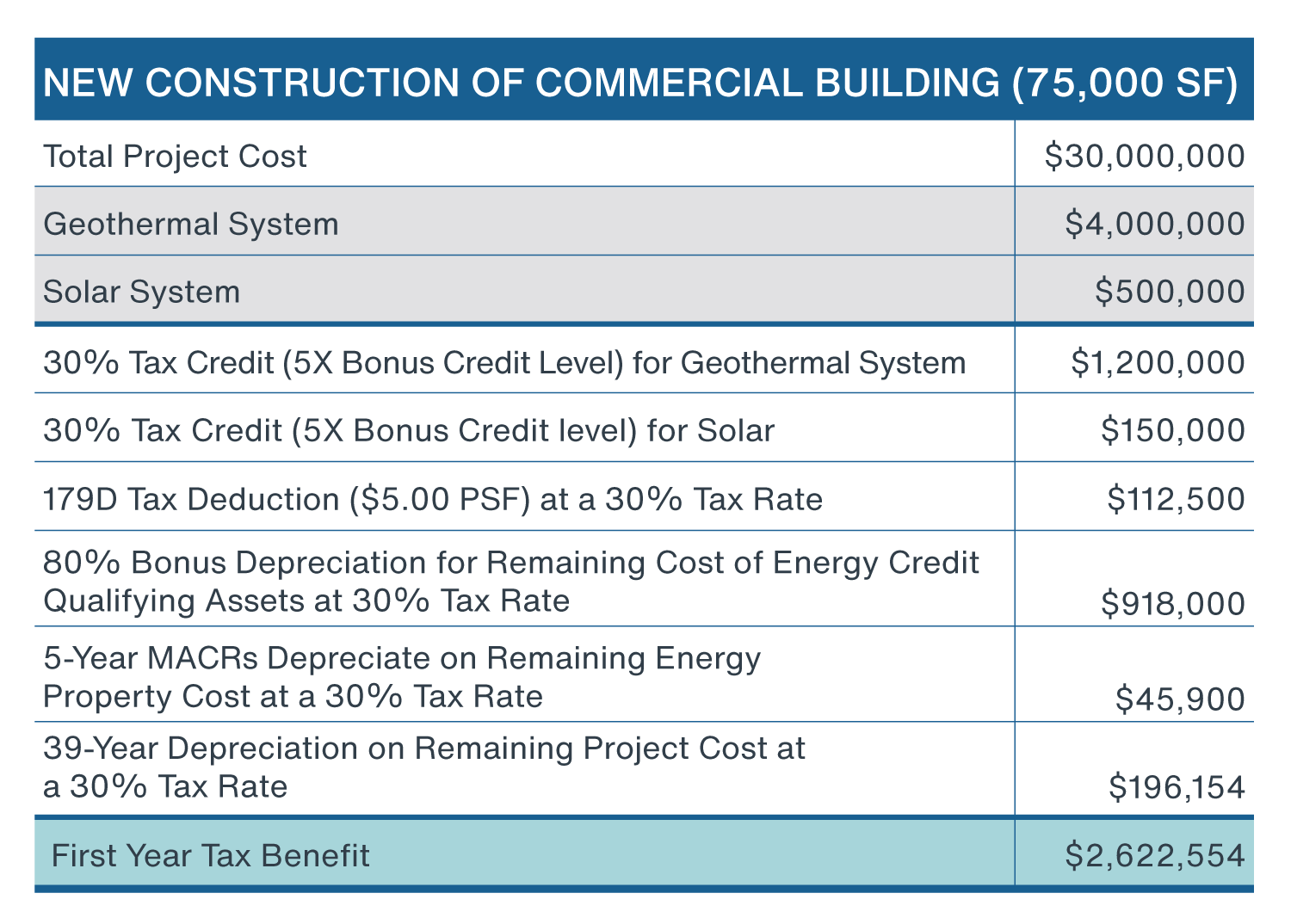 Chart showing hypothetical ex of potential cost savings at a newly constructed 75,000 square foot building costing $30 million