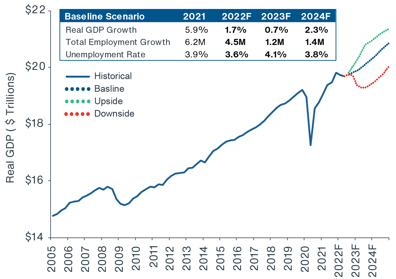 Chart showing with an expected creation of 6.1 million new jobs from 2022 to 2024